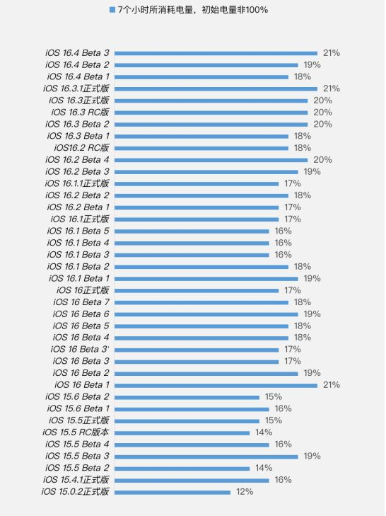 且末苹果手机维修分享iOS 16.4 Beta 3续航跑分等测试结果汇总 