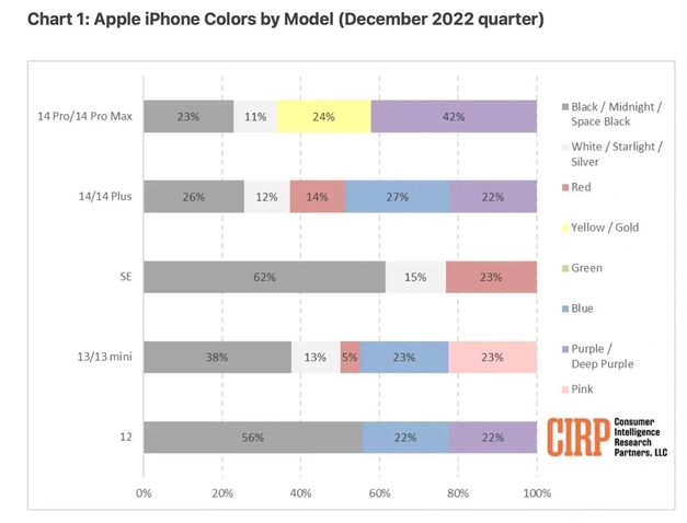 且末苹果维修网点分享：美国用户最喜欢什么颜色的iPhone 14？ 