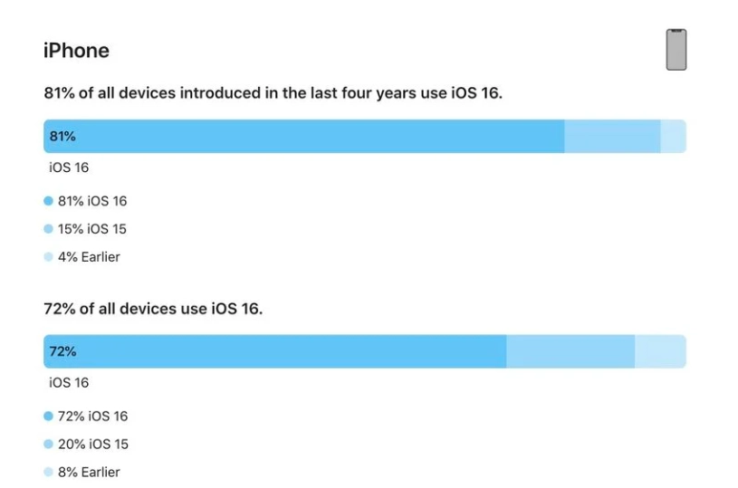 且末苹果手机维修分享iOS 16 / iPadOS 16 安装率 