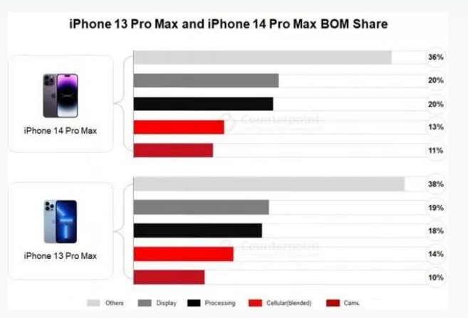 且末苹果手机维修分享iPhone 14 Pro的成本和利润 