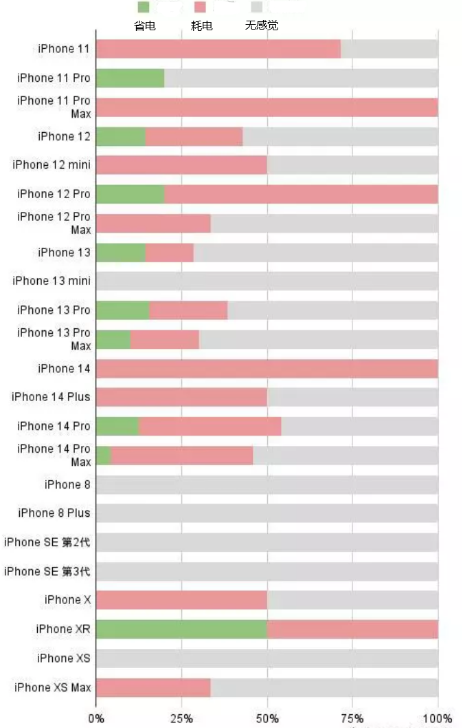 且末苹果手机维修分享iOS16.2太耗电怎么办？iOS16.2续航不好可以降级吗？ 