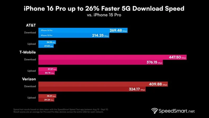 且末苹果手机维修分享iPhone 16 Pro 系列的 5G 速度 