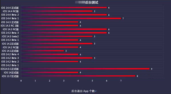 且末苹果手机维修分享iOS14.5beta1续航怎么样 