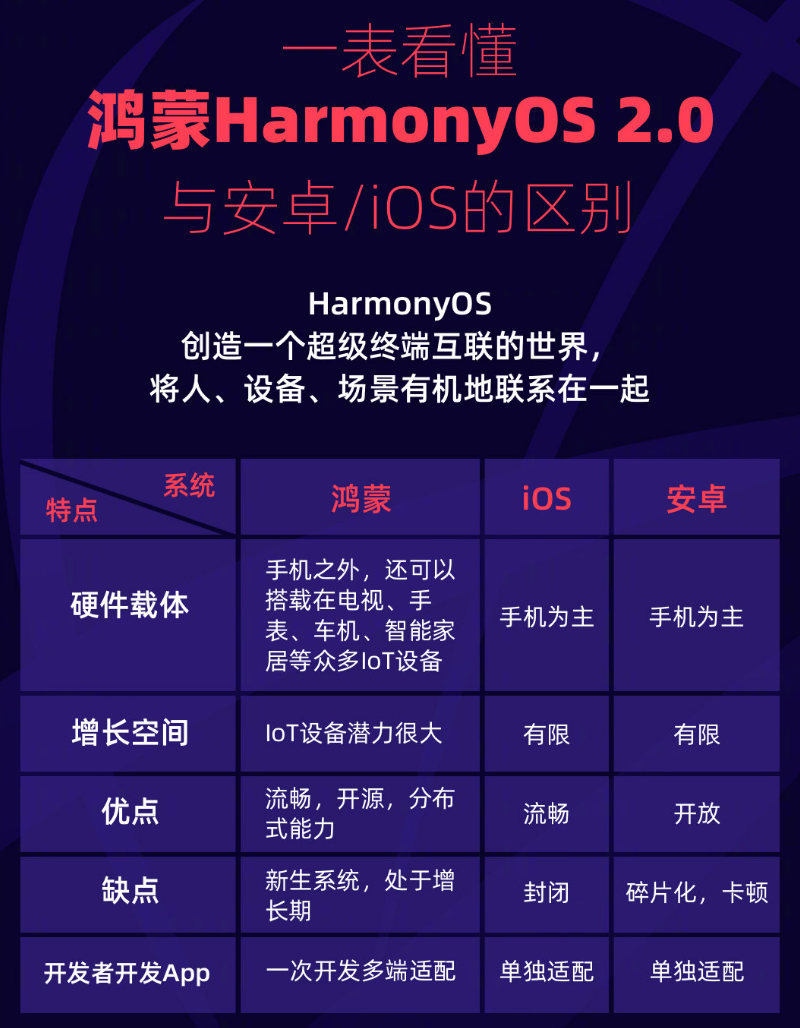 且末苹果手机维修分享华为鸿蒙 OS 与安卓以及 iOS 都有什么区别 